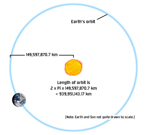 2 x π x 149,597,870.7 = 939,951,143.17