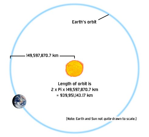 2 x π x 149,597,870.7 = 939,951,143.17